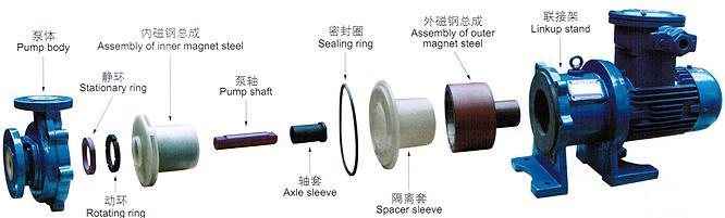 氟塑料磁力泵