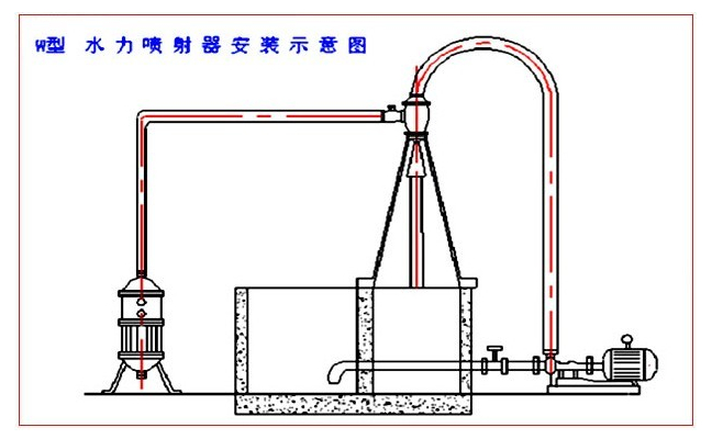 W型水力噴射器