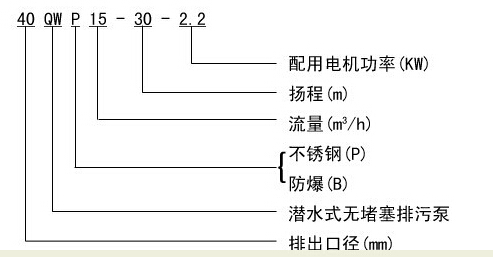 304不銹鋼無(wú)堵塞潛水排污泵QW WQ，無(wú)堵塞潛水排污泵，不銹鋼無(wú)堵塞潛水排污泵